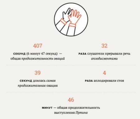 Количество аплодисментов и оваций на выступлении Путина. Инфографика