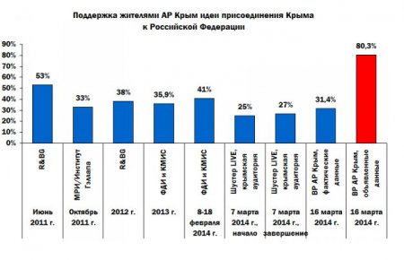 Андрей Илларионов: Более двух третей населения АР Крыма не голосовали за ее присоединение к Российской Федерации
