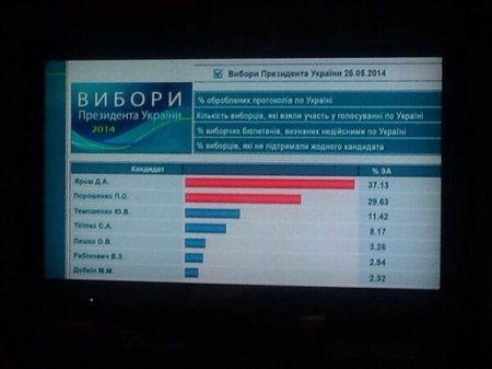 Российское ТВ: На выборах президента Украины побеждает Ярош