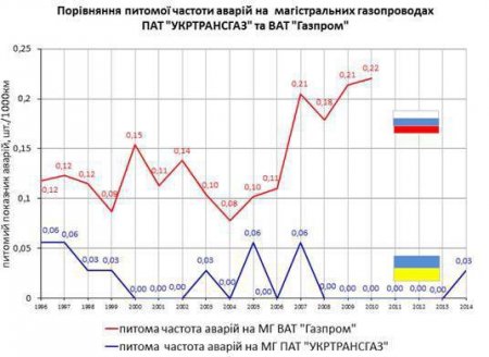 "Нафтогаз": украинская ГТС в 8 раз надежнее российской