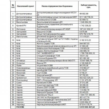 "Нафтогаз" опубликовал список, кого первого отключит от газа. Киевэнерго и Харьковская ТЭЦ-3 лидируют в этом списке