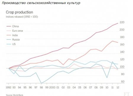 Российская пропаганда и реалии сельского хозяйства