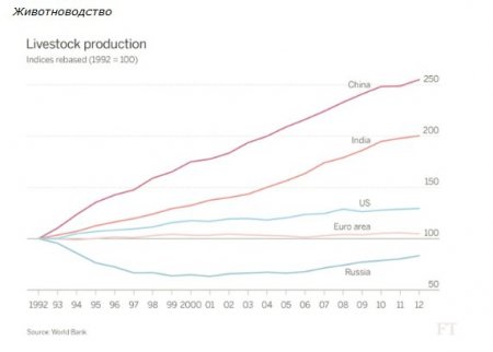 Российская пропаганда и реалии сельского хозяйства Российская пропаганда и реалии сельского хозяйства