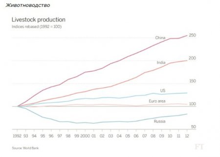 Российская пропаганда и реалии сельского хозяйства