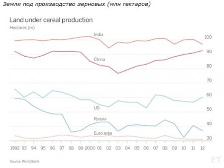 Российская пропаганда и реалии сельского хозяйства