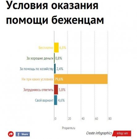 Россияне не хотят приютить у себя украинских беженцев (Инфографика)