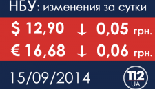 НБУ снизил курс доллара до 12,90 грн, евро – до 16,68 грн