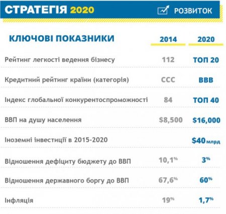 "Стратегия 2020" Порошенко предусматривает привлечение 40 млрд долл. иностранных инвестиций