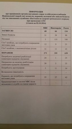 Аваков: За время АТО погибли 134 сотрудника МВД и бойцов Нацгвардии