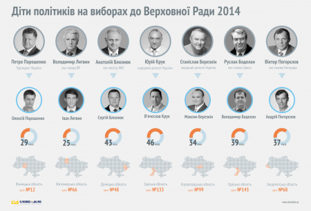 Дети политиков на парламентских выборах в Украине: инфографика