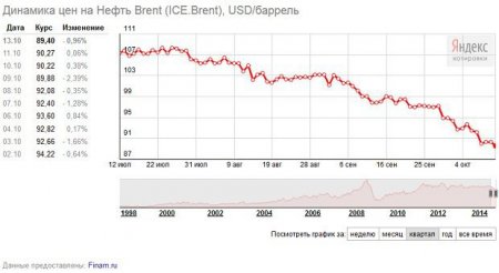 Цена на нефть марки Brent упала ниже $89 за баррель