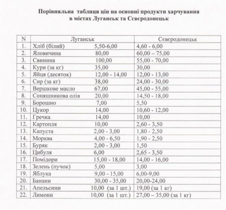 Москаль: В Луганске в результате деятельности боевиков "ЛНР" резко выросли цены на продукты