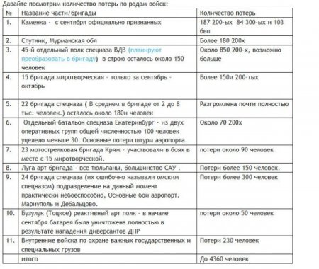 Таблица потерт российской армии в Украине