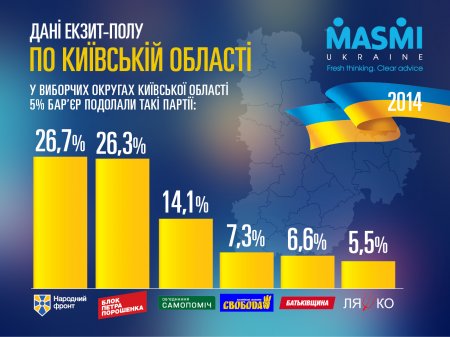В Киевской области побеждают мажоритарщики от "Блока Порошенко", "Народного фронта" и "Свободы" и пять партий