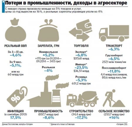 Экономика Украины за год: цифры и прогнозы 