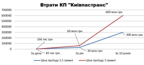 Как Киевпастрансу заработать, не повышая цены на билеты