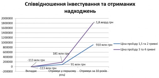 Как Киевпастрансу заработать, не повышая цены на билеты
