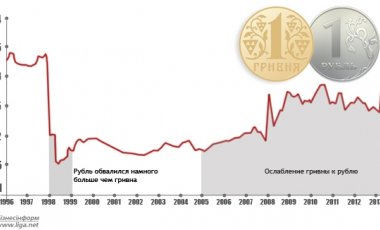Какая валюта хуже: гривня или рубль