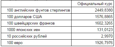 ​НБУ повысил официальный курс гривны до 15,77 UAH/USD