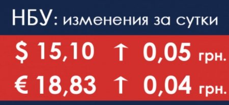 НБУ повысил курс доллара до 15,10 грн, евро – до 18,83 грн