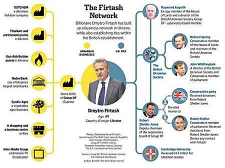 Фирташ, заработавший состояние на кредитах Путина, имеет тесные связи с властями Британии