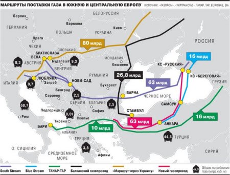 Газпром ищет новый маршрут в обход Украины