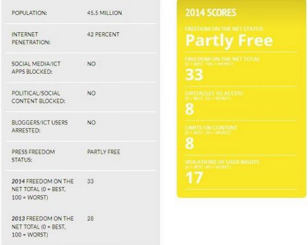 Freedom House отнес Украину к "частично свободным" странам в Интернете