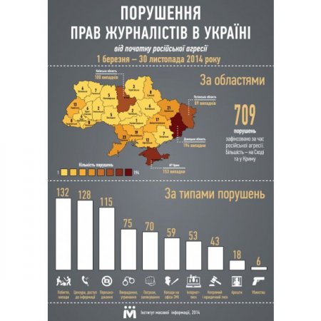 В Украине с марта зафиксировано более семисот случаев нарушения прав журналистов, - эксперты