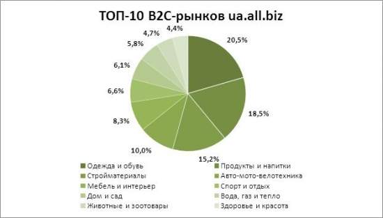 Исследование Allbiz: что покупали украинцы в интернете в 2014-ом