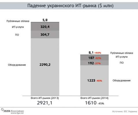 IDC: Украинский IT-рынок в 2014 году упал на 45%