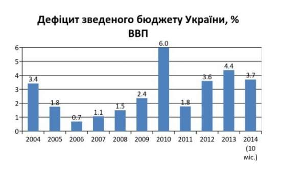 Міфи про український бюджет