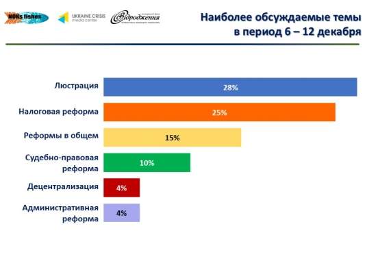 Что обсуждают лидеры мнений в украинском Facebook