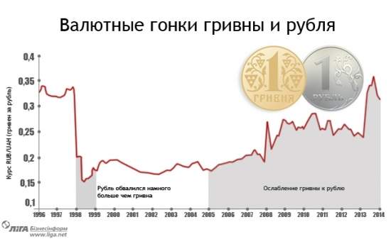 Какая валюта хуже: гривня или рубль