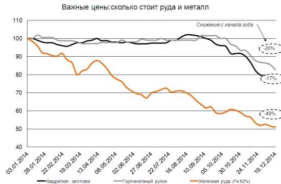 Украинская металлургия: цены наносят новый удар