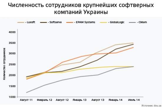 Украинский IT-рынок: как пережили 2014 год умные парни
