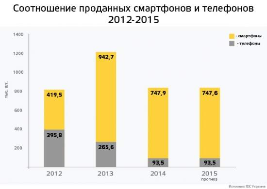 Украинский IT-рынок: как пережили 2014 год умные парни