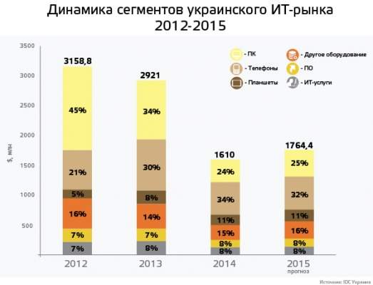 Украинский IT-рынок: как пережили 2014 год умные парни