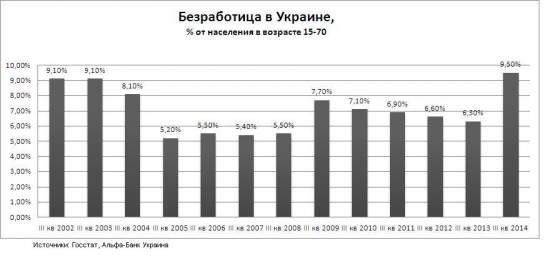 График дня. В Украине максимальная безработица в ХХI веке