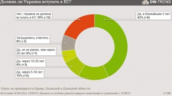 73% украинцев надеются на вступление в ЕС в ближайшие 10 лет