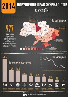 В Украине удвоилось число нарушений прав журналистов: инфографика