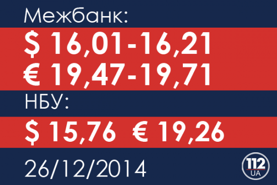 Межбанк закрылся долларом по 16,01-16,21 грн, евро подешевел до 19,47-19,71 грн