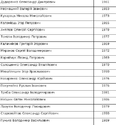 Завершен обмен пленными (полный список освобожденных украинцев)