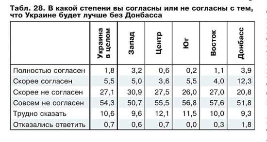 Всего 13% жителей Николаева готовы отказаться от Донбасса, - опрос