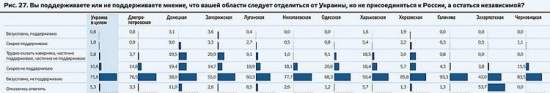 Идею единой Украины поддерживают 92% николаевцев – федерализации хочет лишь один из ста