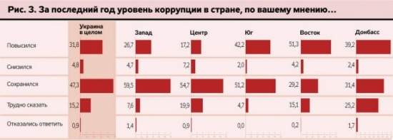 Опрос: 80% украинцев уверены, что уровень коррупции не уменьшился