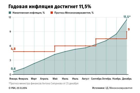 Кризис в России: антирекорды 2014 года в графиках