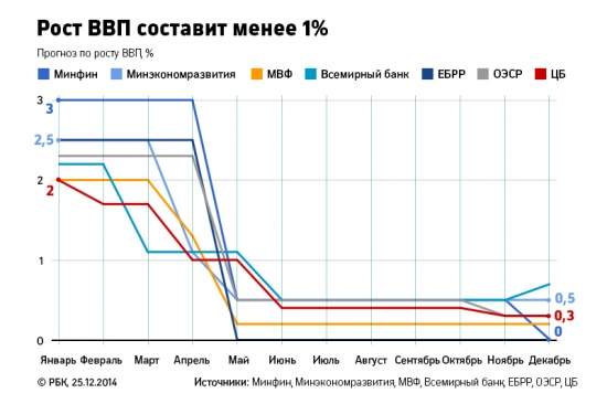 Кризис в России: антирекорды 2014 года в графиках