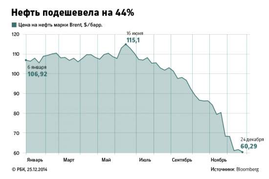 Кризис в России: антирекорды 2014 года в графиках