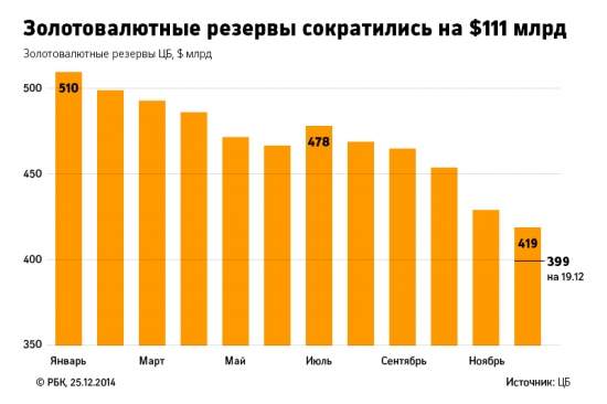 Кризис в России: антирекорды 2014 года в графиках