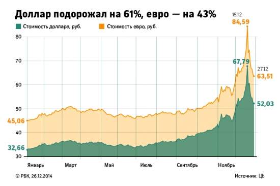 Кризис в России: антирекорды 2014 года в графиках